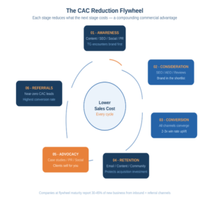 The Acquisition Cost Reduction Flywheel