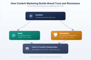 Content is the input; belief and relatability are the outputs that build every client and customer relationship